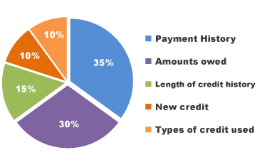 Credit Info
